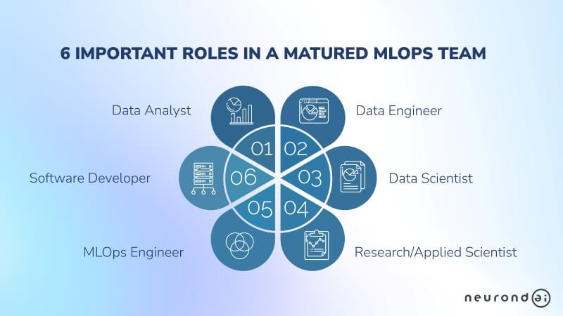 Important Roles in a Matured MLOps Team