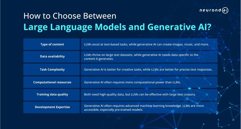 How to Choose Between Large Language Models and Generative AI?