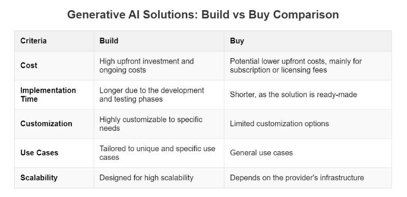 Compare Build and Buy Generative AI