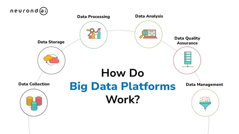 How Do Big Data Platforms Work?