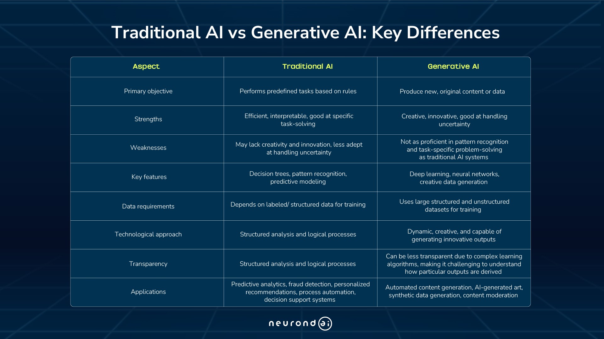 Key Differences Between Traditional and Generative Models