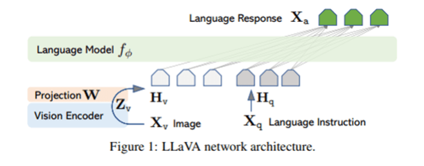 vision llm architecture