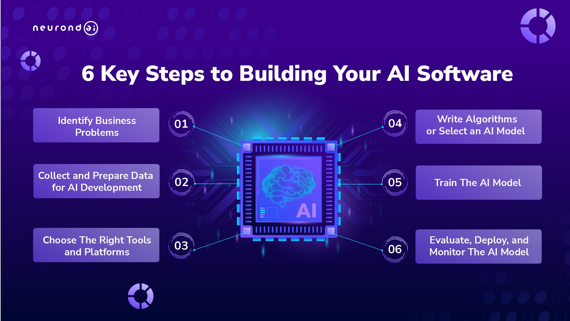 6 Key Steps to Building Your AI Software