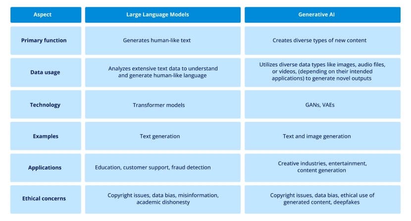 Key Differences Between Large Language Models and Generative AI