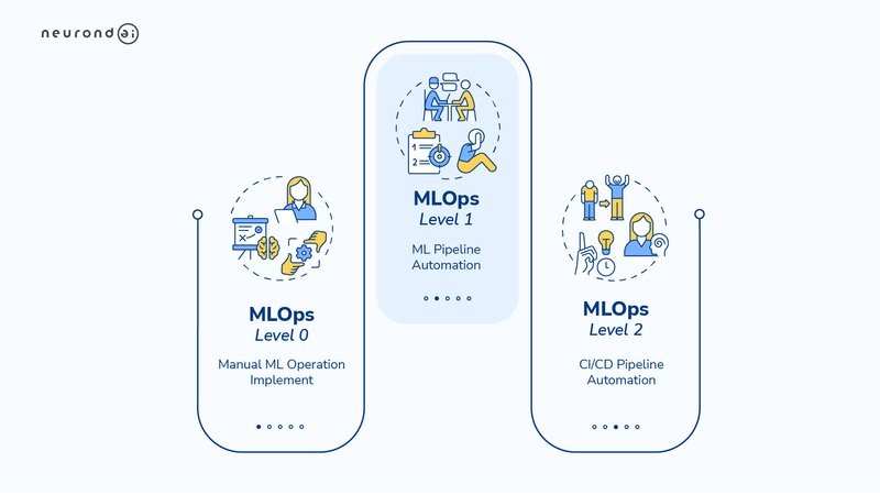 how to implement mlops