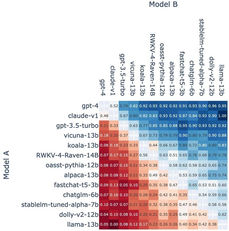 Comparing Proprietary Models