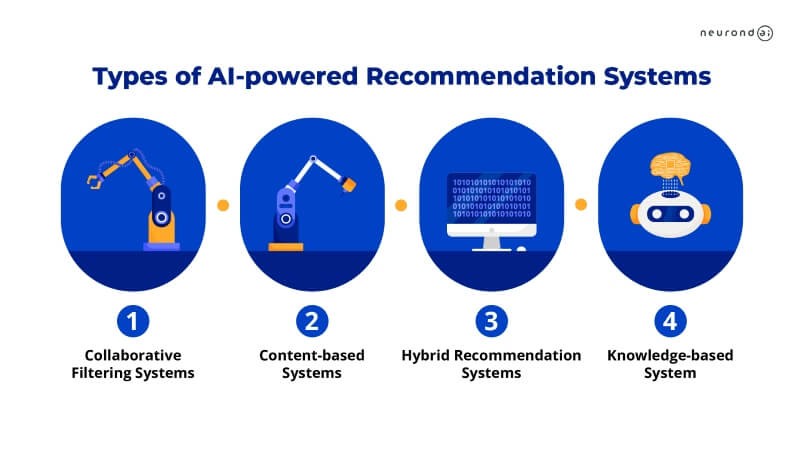 Types of AI-powered Recommendation Systems