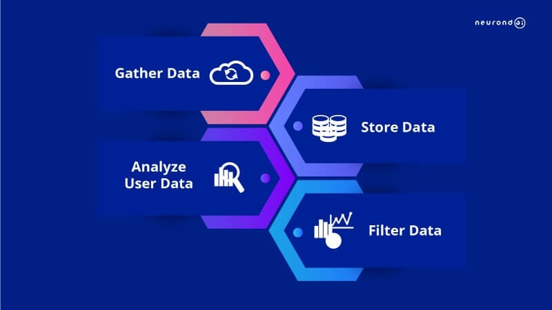 How Does an AI Recommendation System Work?