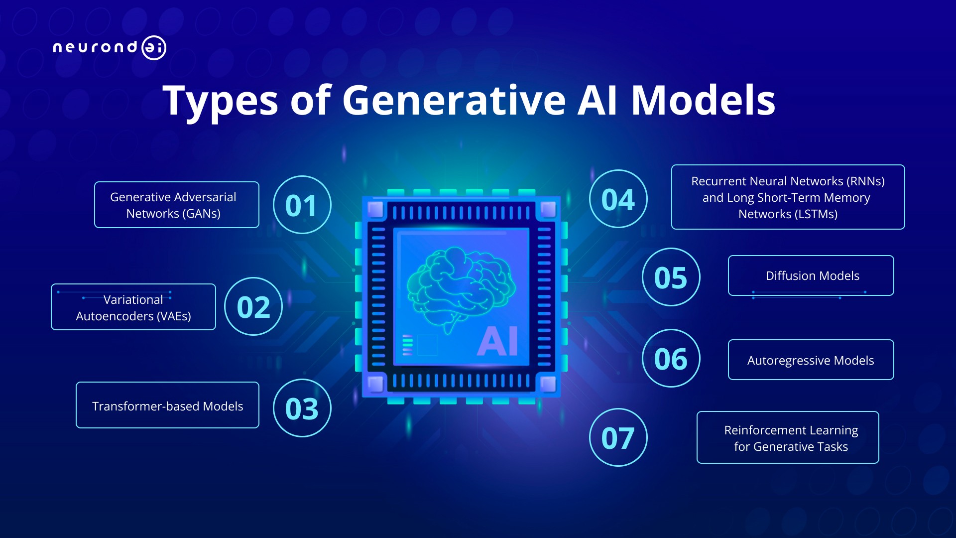 Types of Generative AI Models