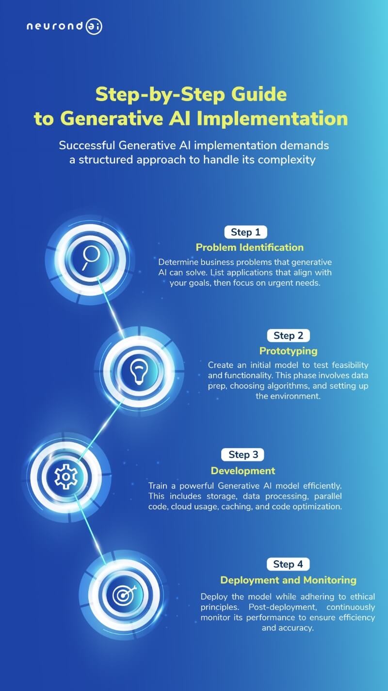 Step-by-Step Generative AI Implementation